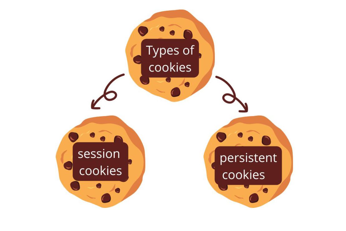 Types of cookies