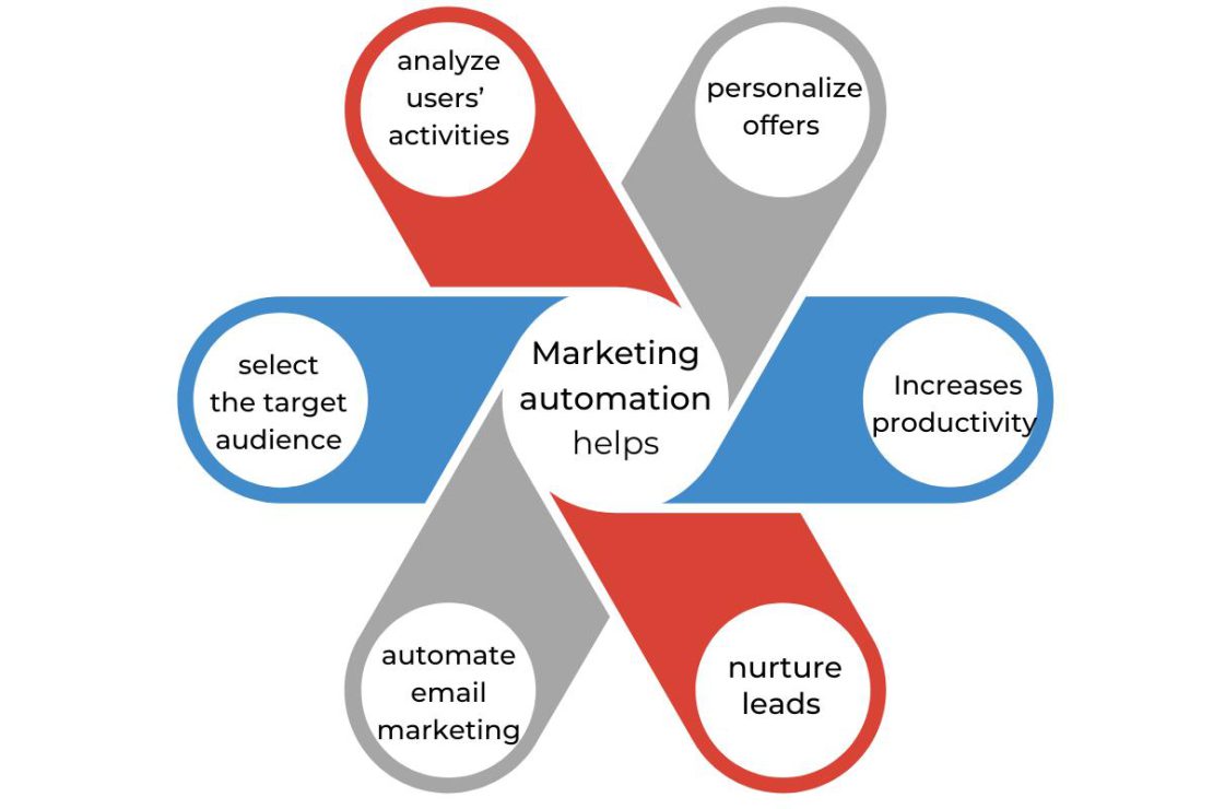 Marketing Automation features